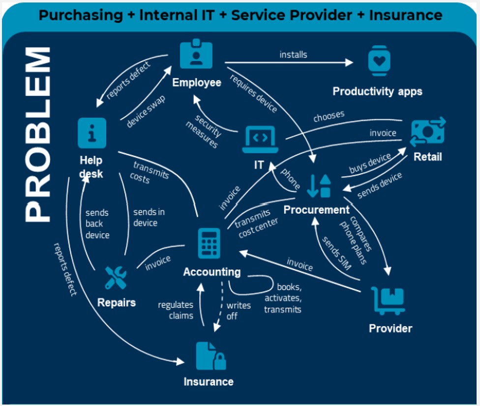 Traditional device management complexity